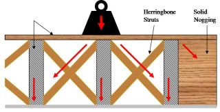 herring bone strut